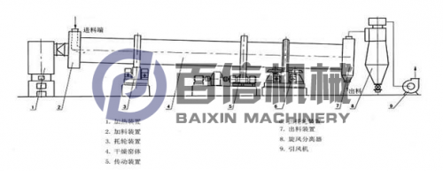 <b>转筒烘干机的组成与工作原理</b>