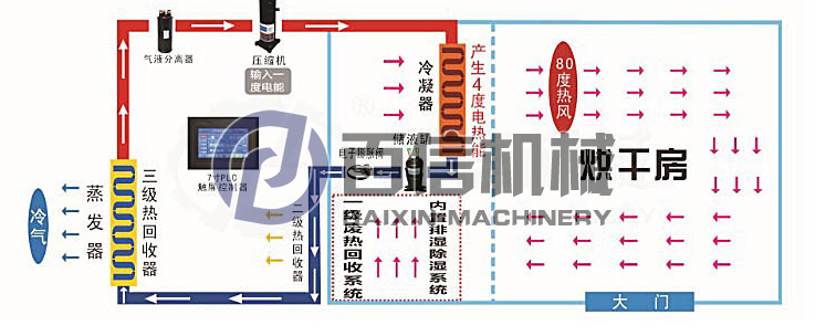 河南百信热泵香菇烘干机示意图