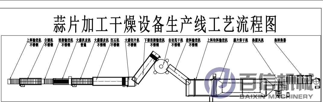 大蒜如何加工成大蒜片？大蒜加工工艺流程