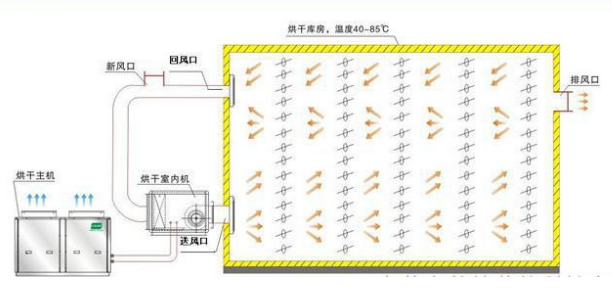 烘干房原理